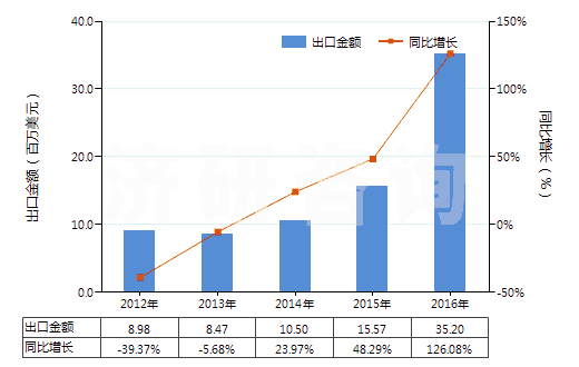 2012-2016年中國老鸛草油(香葉油)(包括浸膏及精油)(HS33012991)出口總額及增速統(tǒng)計 2012-2016年中國老鸛草油(香葉油)(包括浸膏及精油)(HS33012991)出口總額及增速統(tǒng)計